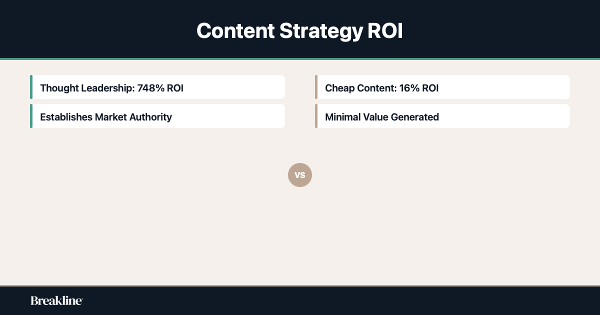 high-vs-low-quality-content-roi